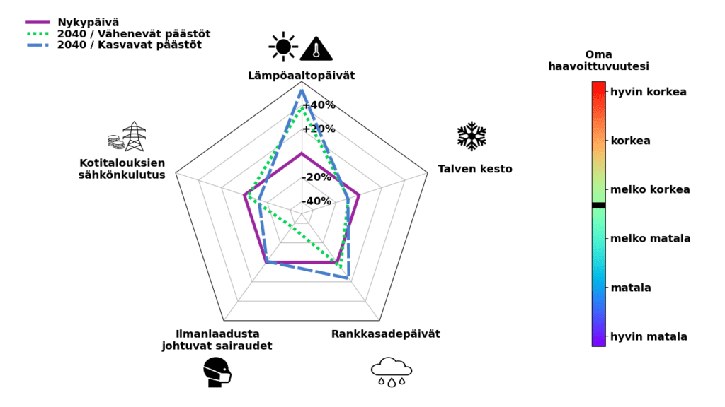 Kuvassa on viisikulmio, jonka eri kulmissa on tekstit lämpöaaltopäivät, talven kesto, rankkasadepäivät, ilmanlaadusta johtuvat sairaudet ja kotitalouksien sähkönkulutus. Oikeassa reunassa on omaa haavoittuvuutta kuvaava mittari, jonka asteet ovat hyvin matala, matala, melko matala, melko korkea, korkea ja hyvin korkea.